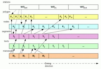 References between the various collections that build a route