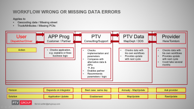 workflow schema in case of &quot;user report&quot;. Also describes the complexity of a solution. The further left a solution is, the lower are the efforts and the time to fix the issue.