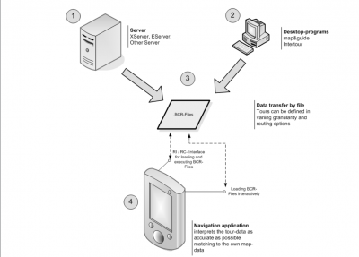 Schema of guided navigation