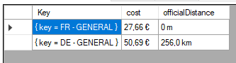 Sample data aggregated by country and roadtype