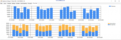 Sample result: 4 weeks cycle. Each day's aggregated service period is almost equal. Driving distances differ a bit.