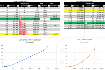 Left: times based on conventional routing<br />Right: times based on HPR<br />green lines: 60 seconds<br />yellow lines: 1000 rows