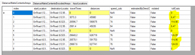 Small DistanceMatrix with new column &quot;toll costs&quot;