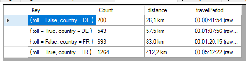 Distances gathered by segments grouped by toll flag and country