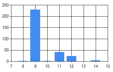 The scores I provided range between 8 and 14. Most of the visits have a score of 9.