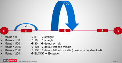 S = Start   /   D = Destination<br />Depending on the malues values for the highlighted red parts of the route the blue detours are chosen or not.