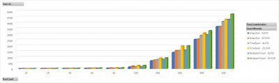 comparison of sizes versus calculation times based on different search bounds and time calculation modes