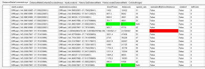 Each row represents a relation and contains data about travelTimes, distance, estimatedByDirectDistance and violated.