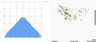 Visualization of a ehicle utilization. In this particular vehicle the one and only load dimension shows a maximum  load condition of less than 50% which is probably insufficient. <br />But also the map shows the geographic situation: the unscheduled orders are too far away from the depot and can't be reached at all.