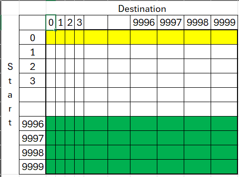 Makes sense to gather the content row by row (a start to all of it's destinations)