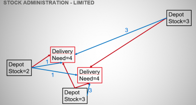 In this case the total deliveries to the two locations are supposed to be assembled from more than just a uniquze depot as the stock is limited. Different solutions are possible, e.g. based on either the red or the blue lines.