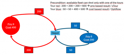 prio versus costs.png (45.17 KiB) Viewed 7223 times Imagine the ressources you have can not deal with both tours in a single output plan - the algorithm has to decide which tour is returned.<br />based on priorities the red tour is returned - no matter how cheap the blue one is in comparison to the red one