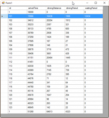 Without improvement, just construction and middle sequencing. The critical 09:00-22:00 stop with the ID=101 is indeed visited as first order and produces severe waiting period due to the fixed start time.