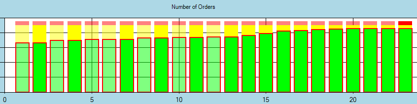 Chart shows the evolution of the categories in a 2 minute planning (gathered the status every 6-10 seconds): RED contribution is stable. RED/GREEN changes with the time: more and more yellow is getting transformed into green. (sideinfo: the difference between solid and transparent is: solid means a change in the KPI)