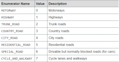 Network classes.PNG (23.69 KiB) Viewed 20146 times http://xserver.ptvgroup.com/fileadmin/files/PTV-COMPONENTS/DeveloperZone/Documents/xServer_public/manual_1.22/Default.htm#API-Documentation/xroute/API_Documentation.html#com.ptvag.xserver.xroute.NetworkClass%3FTocPath%3DDeveloper's%2520Guide%7CAPI%2520Documentation%7CAPI%2520Documentation%2520PTV%2520xRoute%7CComponent%2520xroute%7CEnumerations%7C_____14
