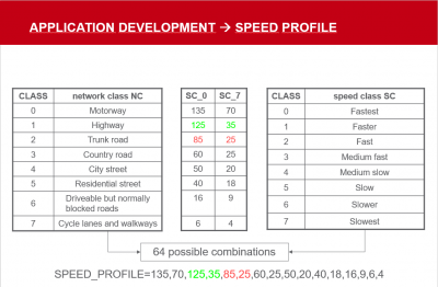 speedclasses within network classes