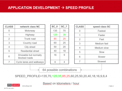 Each one of the 8 so-called NETWORK CLASSES is divided into 8 sub-categories labeled as SPEED CLASSES. So the complete set of street segments of a map can be cut into 64 independent sets.<br />Defining the MAX and MIN speed for 2 of the 8 speed classes enables us to interpolate the other 6 classes values.