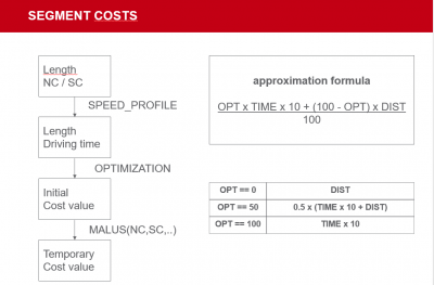 Shows the computation of travel time and virtual costs