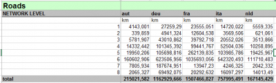 KPIs of some european networks