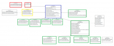 blue: the base class that contains parameters required for all the scenarios<br />green: those scenarios create tours, change sequences and really optimize things<br />yellow: small optimization - doesn't change sequences but performs reassignments of tours as a whole<br />red: no optimization at all, just evaluation