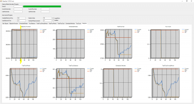 Planning Scenario with 200 orders and 8 sufficient vehicles. The diagrams show the change of the KPIs within 120 seconds of improvement. After 40 seconds the objective function flips from 950'000 to 850'000 (delta about 10%).  So though it looks like &quot;we are done&quot; after 30 seconds there might be a significant impact after a period of &quot;no change&quot;.