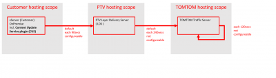 data flow / latency