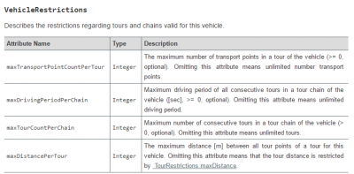 VehicleRestrictions<br />since 1.20: maxTransportPointCountPerTour, maxDrivingPeriodPerChain, maxTourCountPerChain<br />since 1.24: maxDistancePerTour