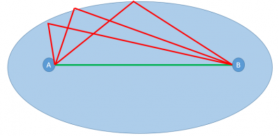 &quot;Distance&quot; between A and B is smaller than the available horizon, so there is a search space to be reacheable