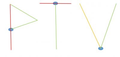 P : the center of the left bar cannot be handeled as a single segment because it is connected to another element and therefore contains a crossing<br /><br />T : The top bar has to be treated as two segments as there is another 3-element node<br /><br />V : Could be seen as a single segment (without a node) or two separated segments.