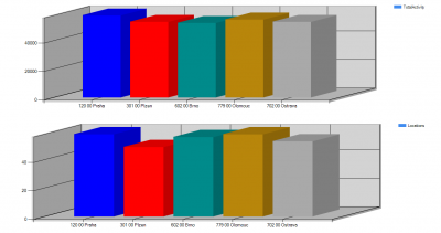 The aggregated sum of activity in each territory is almost on the same level