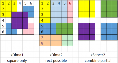 xdima.rect.PNG (15.35 KiB) Viewed 10181 times Little comparison between xDima 1 and xDima 2.<br />While xDima 1 is restricted to square matrices (whenever A:B is calculated we also compute B:A, furthermore we always extend the shape of a MxM matrix to an NxN matrix) the xDima 2 is more flexible. It allows you define non-symmetric rectangle shapes (e.g. list of starts differs from the list of destinations). Furthermore it is possible to retrieve the logical information of a very large matrix by simply slicing it into non overlapping areas (3. example)