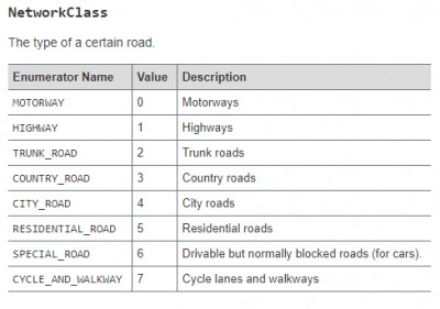 Network classes<br />MOTORWAY0Motorways<br />HIGHWAY1Highways<br />TRUNK_ROAD2Trunk roads<br />COUNTRY_ROAD3Country roads<br />CITY_ROAD4City roads<br />RESIDENTIAL_ROAD5Residential roads<br />SPECIAL_ROAD6Drivable but normally blocked roads (for cars).<br />CYCLE_AND_WALKWAY7Cycle lanes and walkways