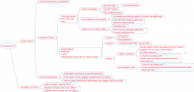 overview of various topics being relevant for the usecases