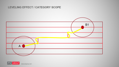 Imagine the calculation with just the two waypoints A and B1. In the proximity of both waypoints the temporary data structures used to calculate the track contain a detailed streetnetwork but outside the circles the temporary network is based on NC0, NC1, NC2 only. SO outside the cirles the vehicle moves on higher street categories. The  yellow polygon shows the geometry of the result track