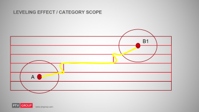 CategoryScope-no Intermediate station.png (214.38 KiB) Viewed 4578 times Imagine the calculation with just the two waypoints A and B1. In the proximity of both waypoints the temporary data structures used to calculate the track contain a detailed streetnetwork but outside the circles the temporary network is based on NC0, NC1, NC2 only. SO outside the cirles the vehicle moves on higher street categories. The yellow polygon shows the geometry of the result track