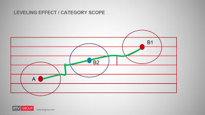 By adding the B2 and it's proximity area the temporary structures are different from those used in the previous scenario and therefor the algorithm finds additional opportunities to get from A to B1. The solution is the greeen line.