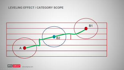 CategoryScope-Intermediate station.png (521.61 KiB) Viewed 4672 times By adding the B2 and it's proximity area the temporary structures are different from those used in the previous scenario and therefor the algorithm finds additional opportunities to get from A to B1. The solution is the greeen line.