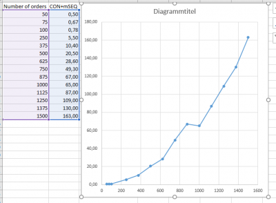 Some sample response times