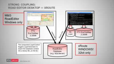 Strong coupling. The content of the original RE database is read during the routing transaction. At runtime the xServer exports required segment attributes and considers them in the routing afterwards
